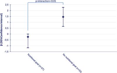 Effectiveness of the Beyond Good Intentions Program on Improving Dietary Quality Among People With Type 2 Diabetes Mellitus: A Randomized Controlled Trial